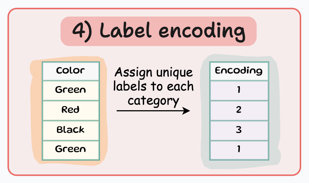 Mean Encoding: When Categories Carry Signal, Not Just Labels